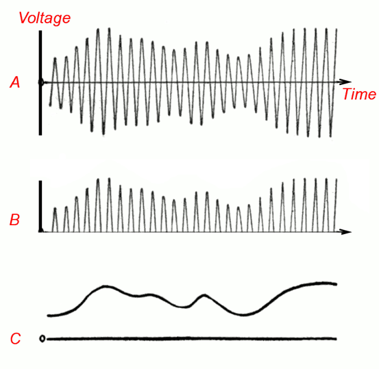 AM Detection in a Crystal Radio - Survival Radio and Long-Distance Communication for Survival