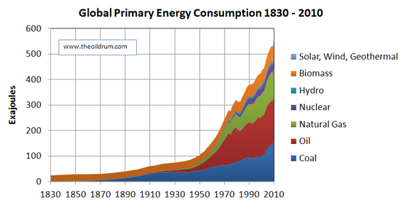 Peak Oil - The Peak of World Oil Production