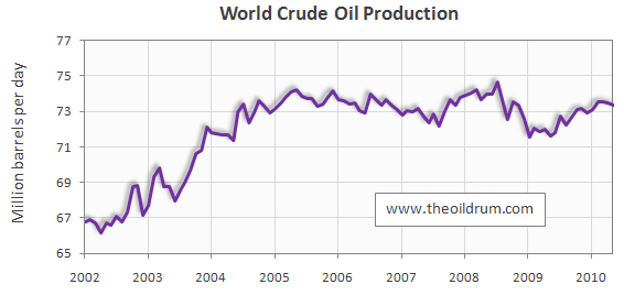 Peak Oil and World Population - Economic Crash, Economic Crisis, Economic Collapse, Stock Market Crash