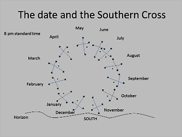 How to Read the Sky at Night - Practical Astronomy for Date, Time and Direction Finding