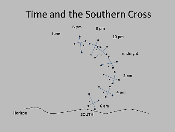 How to Read the Sky at Night - Practical Astronomy for Date, Time and Direction Finding