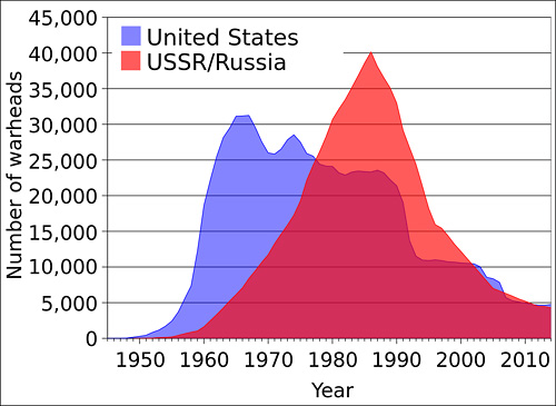 Nuclear Weapon Stockpiles - Nuclear War Survival - How To Survive a Nuclear War - Nuclear Bomb Attack, Nuclear Weapons