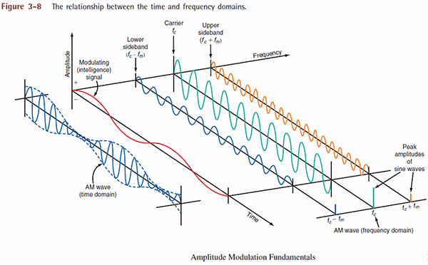 SSB Modulation - Survival Radio and Long-Distance Communication for Survival