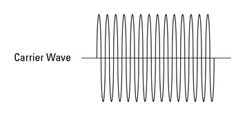 A Radio Carrier Wave - Survival Radio and Long-Distance Communication for Survival