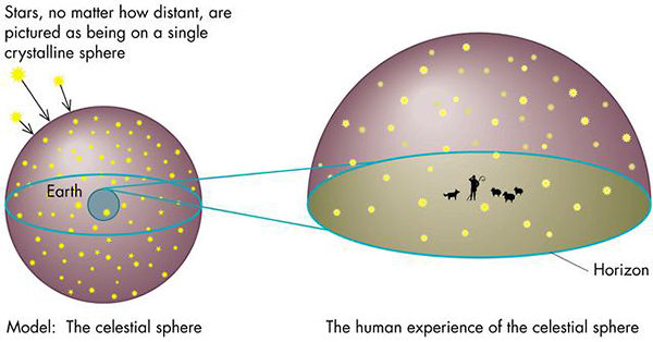 How to Read the Sky at Night - Practical Astronomy for Date, Time and Direction Finding