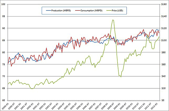 Peak Oil - The Peak of World Oil Production