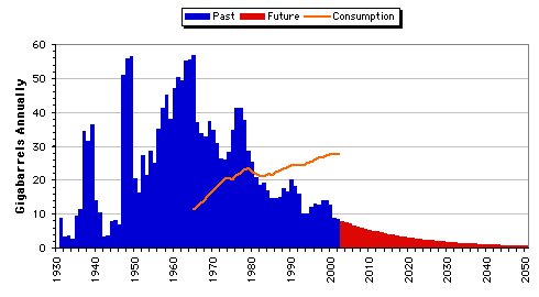 Global Peak of Oil Discovery