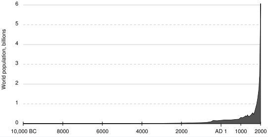 Peak Oil and World Population - Economic Crash, Economic Crisis, Economic Collapse, Stock Market Crash
