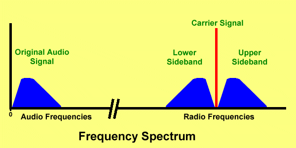 SSB Modulation - Survival Radio and Long-Distance Communication for Survival