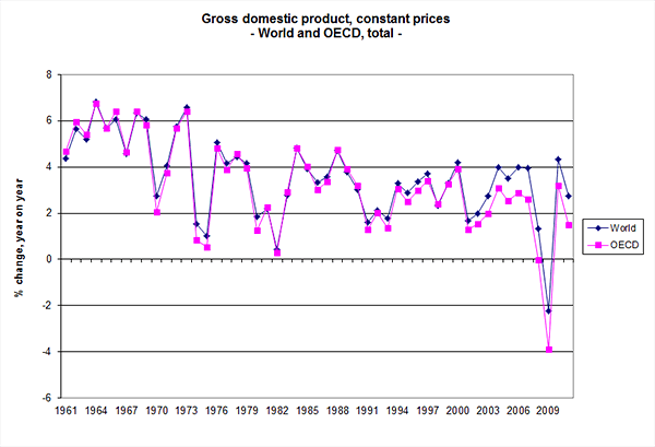 World Economic Growth - Economic Crash, Economic Crisis, Economic Collapse, Stock Market Crash